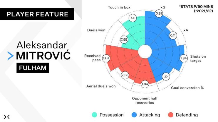 Delphlyx allows users to view a football player's strengths based on performance data