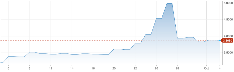 The Bank of England has intervened in the gilt market, sending yields sharply lower