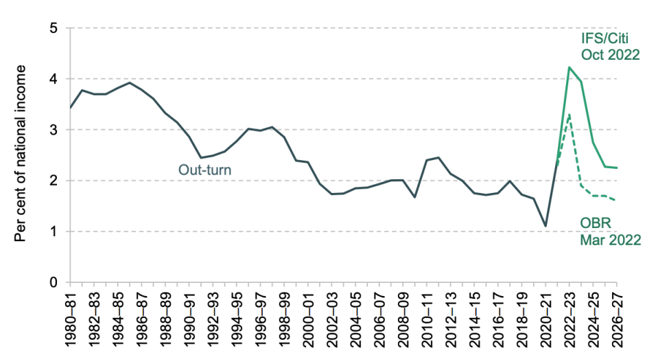 The UK's debt interest bill will top &pound;100bn this year, the IFS reckons