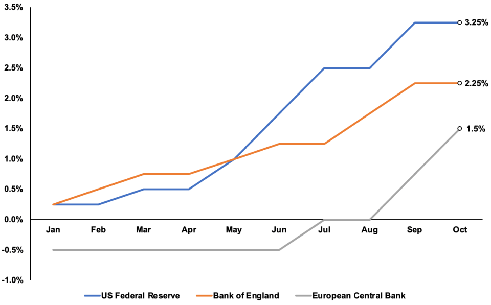 The ECB lifted rates 75 basis points for the second time in a row today, taking them to 1.5 per cent.