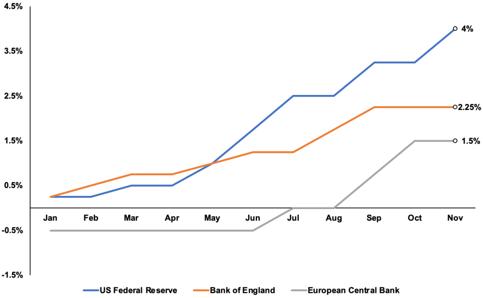 The US Federal Reserve lifted interest rates 75 basis points today for the fourth time a row 