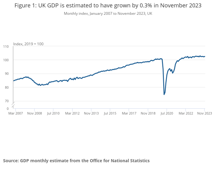 GDP is estimated to have grown by 0.3% in November 2023