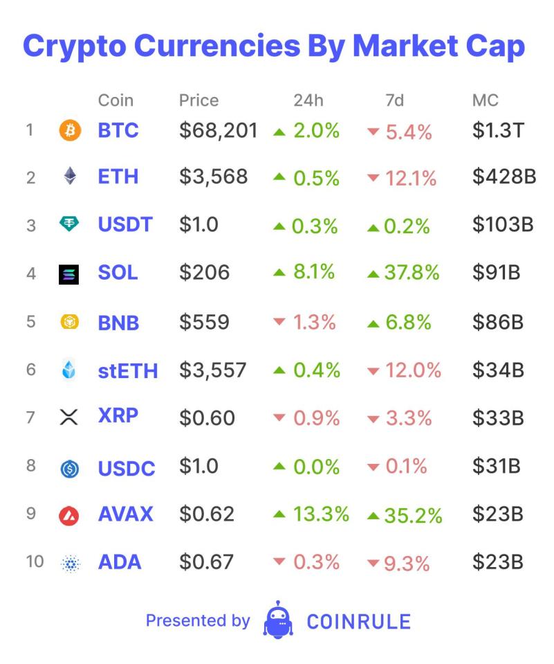 Last week was an intense one even by crypto standards. We saw Bitcoin break all time highs and then decline by 15%. Solana also breached $200 and saw record breaking levels of usage. However, potentially the most ludicrous was the launch of The Book of Meme (BOME) and the beginning of a new trend. 