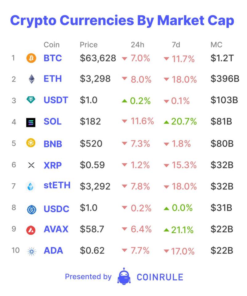 As Bitcoin makes a lower low and tries to find an area of demand, it seems the investment phrase &ldquo;sell in May and go away&rdquo; is being front run. Is this the beginning of a period of consolidation for crypto after several months of &ldquo;up only?&rdquo; Or, are markets simply de-risking ahead of today&rsquo;s Federal Reserve meeting to determine interest rates?&nbsp;