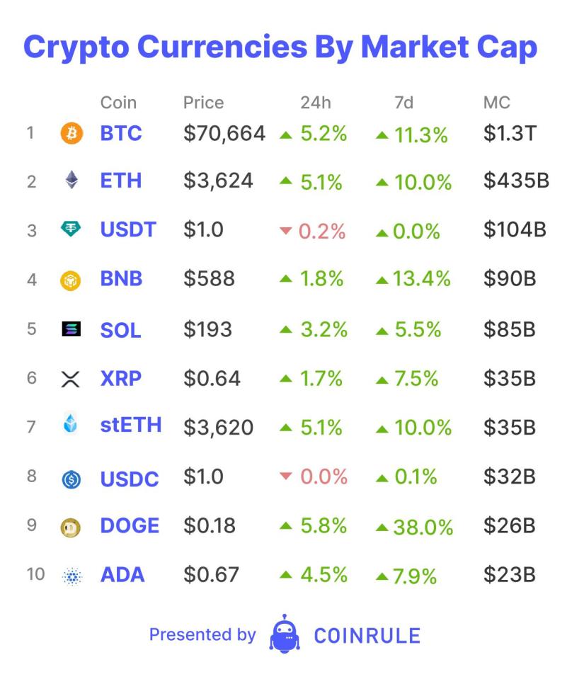 Monday greeted us with the first day of Bitcoin ETF inflows after last week&rsquo;s exodus. This time, Fidelity led the pack with their fifth highest inflow day, with over $261 million. Late last week, more information was released about BlackRock&rsquo;s BUIDL fund. The market digested it and allocated strongly towards Real World Asset (RWA) related tokens. According to CoinGecko, on Monday, the sector&rsquo;s market cap grew by over 29% to over $8 billion.&nbsp;