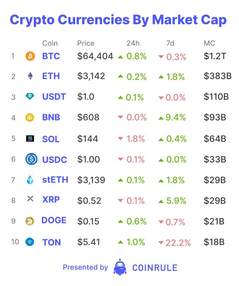 So far, US-based court cases have littered this cycle, and the number of cases continues to grow. Previously, we saw Greyscale&rsquo;s success in court enable the Bitcoin spot ETFs and fuel crypto&rsquo;s move to new all-time highs. Currently, there is an ongoing feud between the SEC and exchanges Coinbase and Kraken. Recently, the regulator also picked a new nemesis in DeFi, suing decentralised exchange Uniswap.