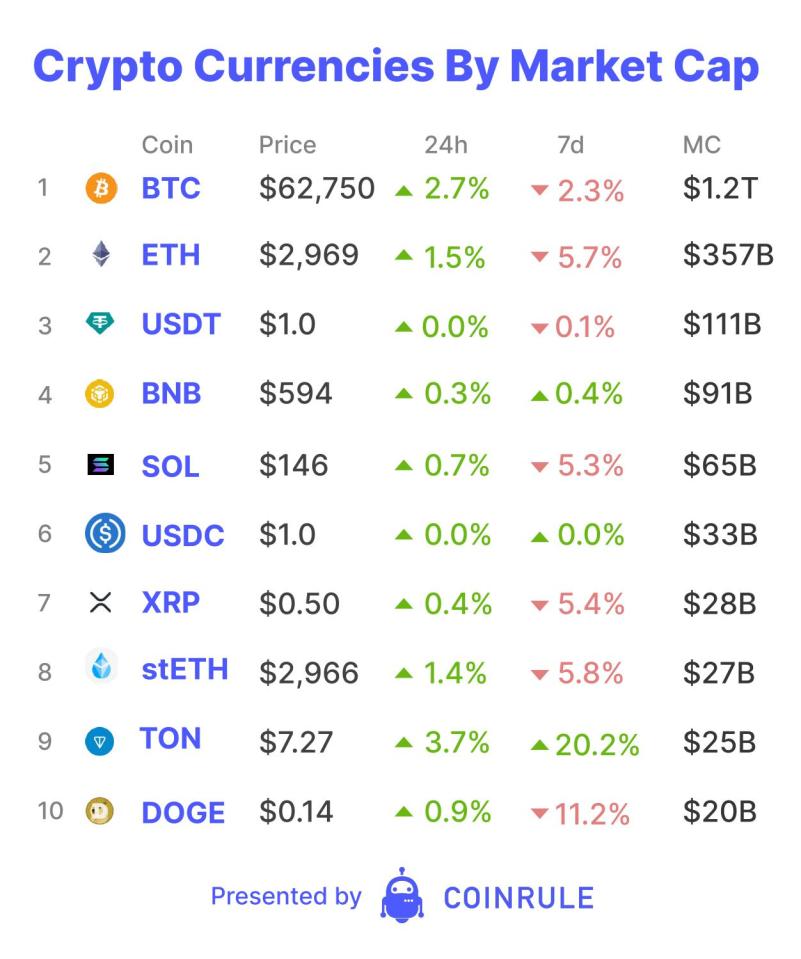 It has been two months since Bitcoin&rsquo;s latest all-time high. After rising over 370% in 16 months, Bitcoin is taking a well-deserved breather. Before this period of consolidation, discussions suggested that this cycle might be "left-truncated" and could end much earlier than previous ones. The idea particularly gained traction as Bitcoin surpassed its previous all-time highs before the halving. Now, it seems the excitement of the previous run has faded with market sentiment also declining.&nbsp;