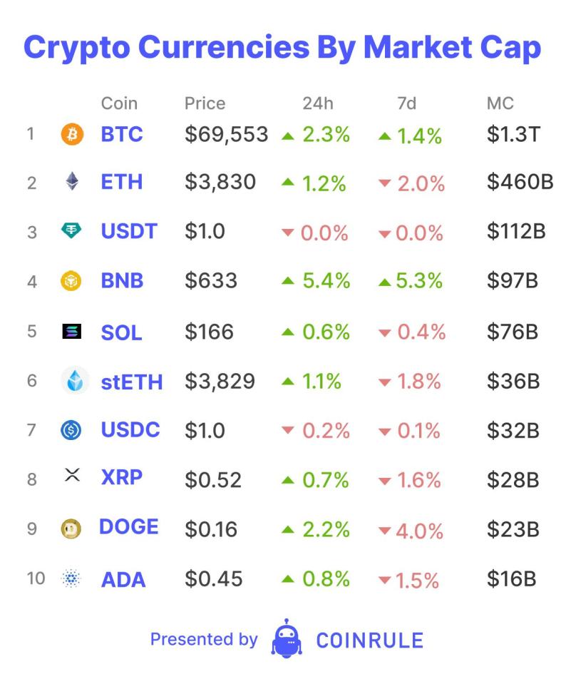 Over the past several weeks, FTX creditors learned that 98% of them will receive up to 118% of their lost funds following the exchange&rsquo;s implosion. 