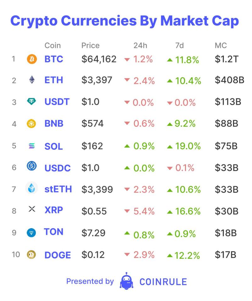Li.fi protocol, a bridge that links the Ethereum and Solana Blockchains as well as helps users bridge their crypto funds across various Layer 2s was hacked for over $9 million in stablecoins this week. 